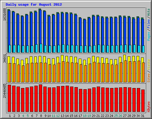 Daily usage for August 2012
